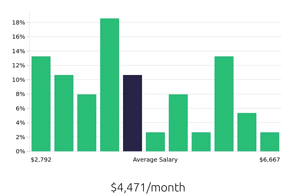 Graph depicting the monthly salary distribution for Property Manager jobs in Clermont, FL, showing an average salary of $4,471 with varying distribution percentages across salary ranges.