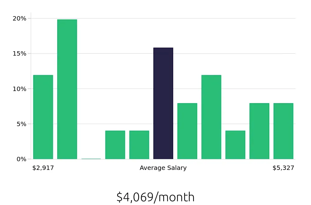 Graph depicting the monthly salary distribution for Property Manager jobs in Coon Rapids, MN, showing an average salary of $4,069 with varying distribution percentages across salary ranges.