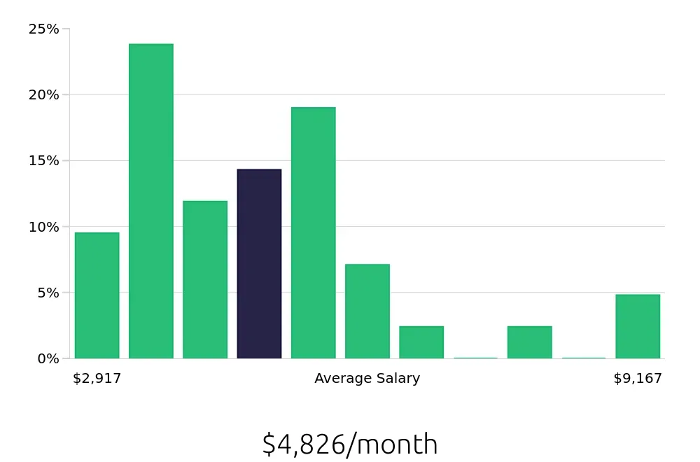 Graph depicting the monthly salary distribution for Property Manager jobs in Deerfield Beach, FL, showing an average salary of $4,826 with varying distribution percentages across salary ranges.