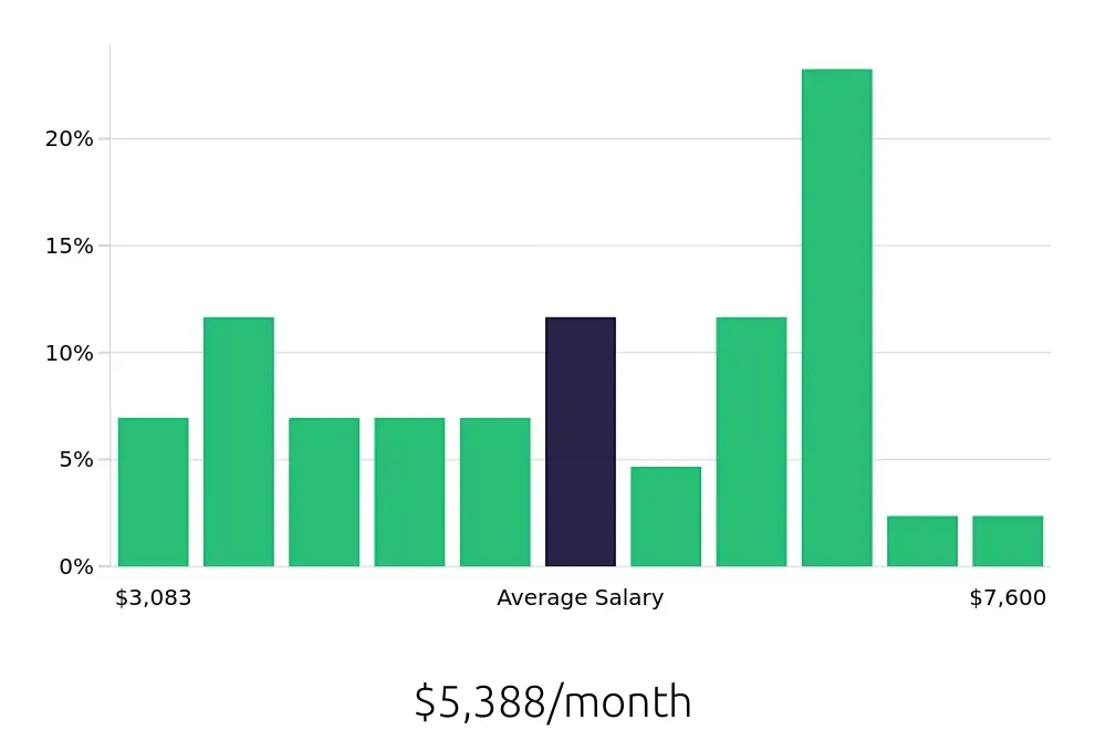 Graph depicting the monthly salary distribution for Property Manager jobs in Doral, FL, showing an average salary of $5,388 with varying distribution percentages across salary ranges.