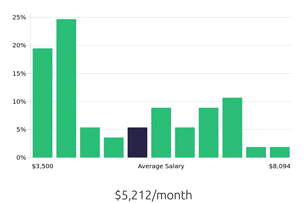 Graph depicting the monthly salary distribution for Property Manager jobs in Edison, NJ, showing an average salary of $5,212 with varying distribution percentages across salary ranges.
