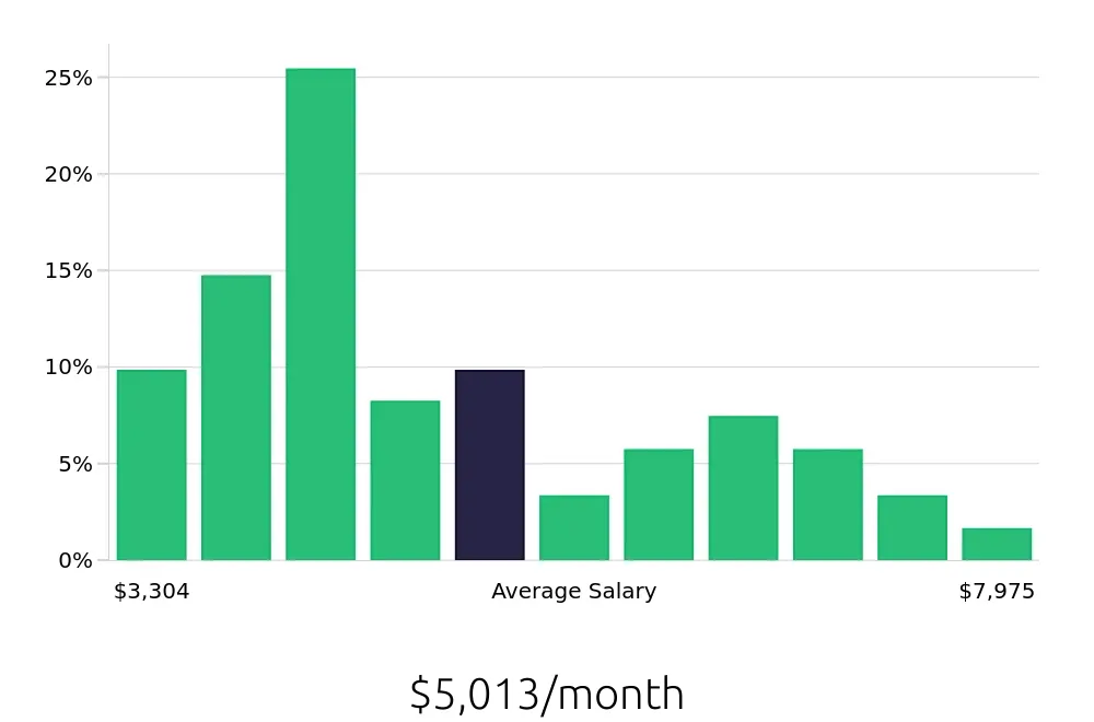 Graph depicting the monthly salary distribution for Property Manager jobs in Fairfax, VA, showing an average salary of $5,013 with varying distribution percentages across salary ranges.