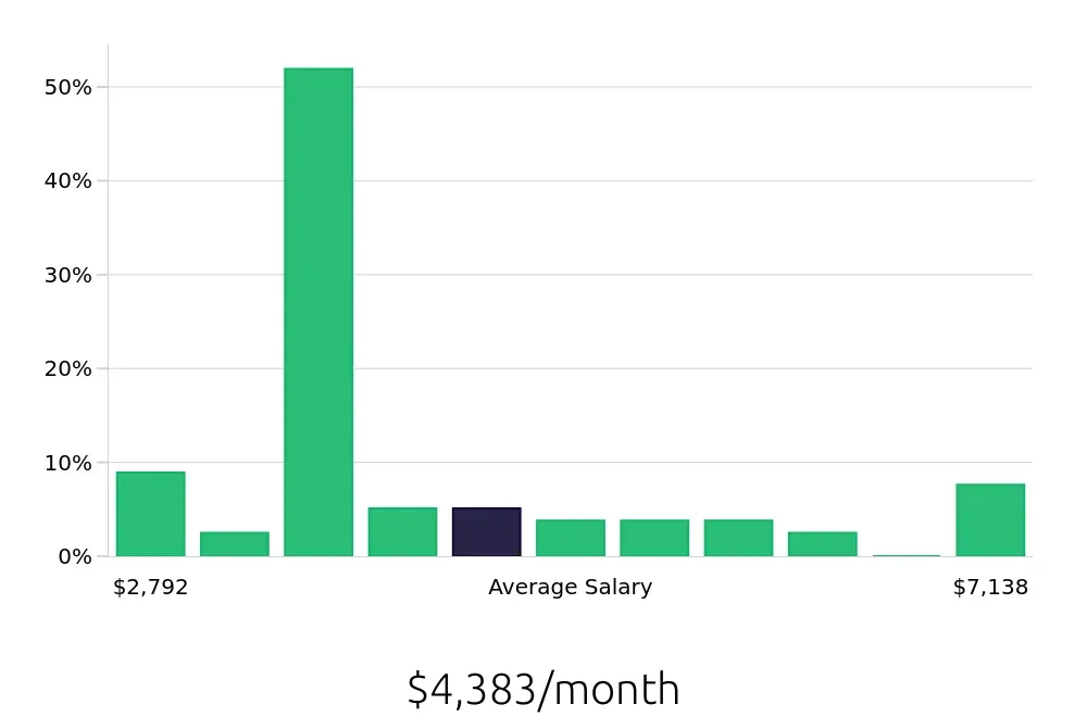 Graph depicting the monthly salary distribution for Property Manager jobs in Farmington Hills, MI, showing an average salary of $4,383 with varying distribution percentages across salary ranges.