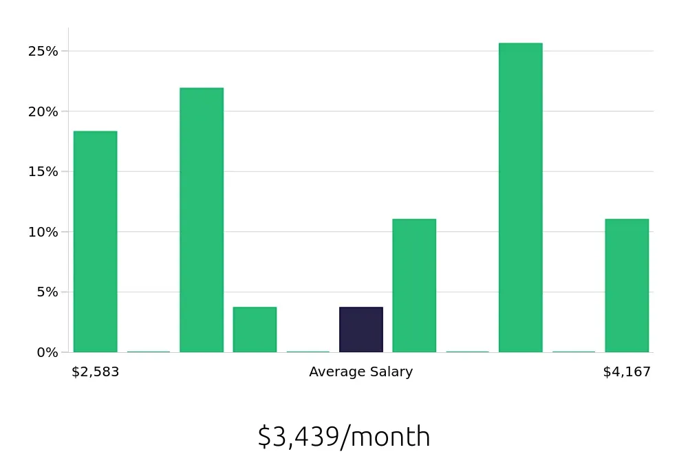 Graph depicting the monthly salary distribution for Property Manager jobs in Fontana, CA, showing an average salary of $3,439 with varying distribution percentages across salary ranges.