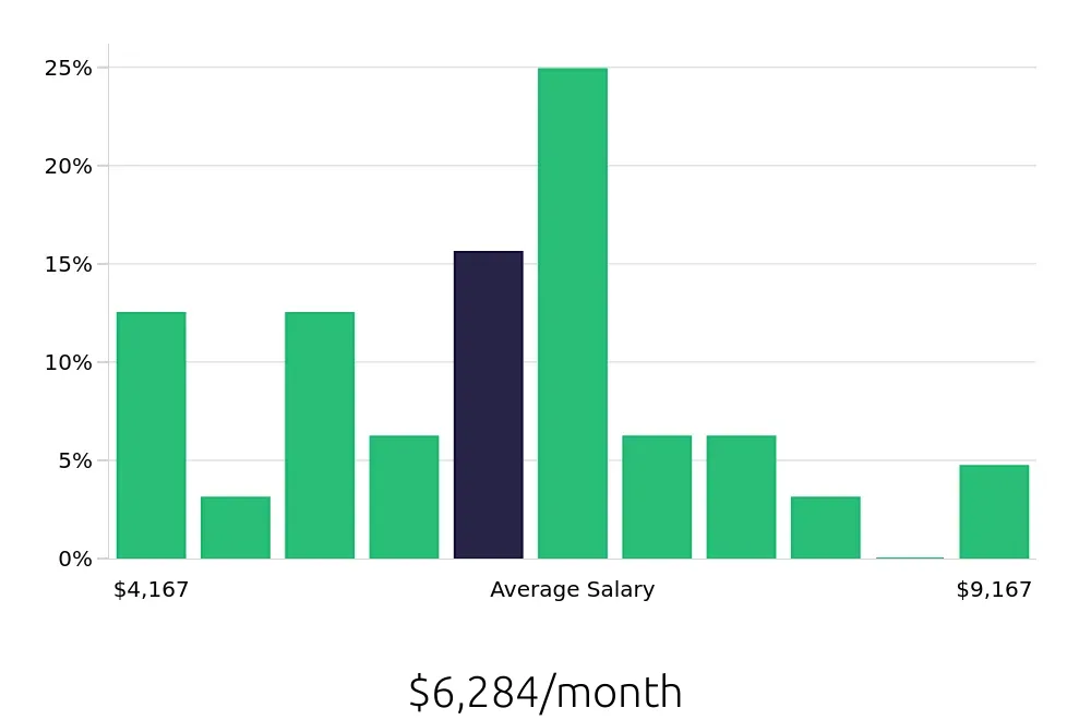 Graph depicting the monthly salary distribution for Property Manager jobs in Great Neck, NY, showing an average salary of $6,284 with varying distribution percentages across salary ranges.