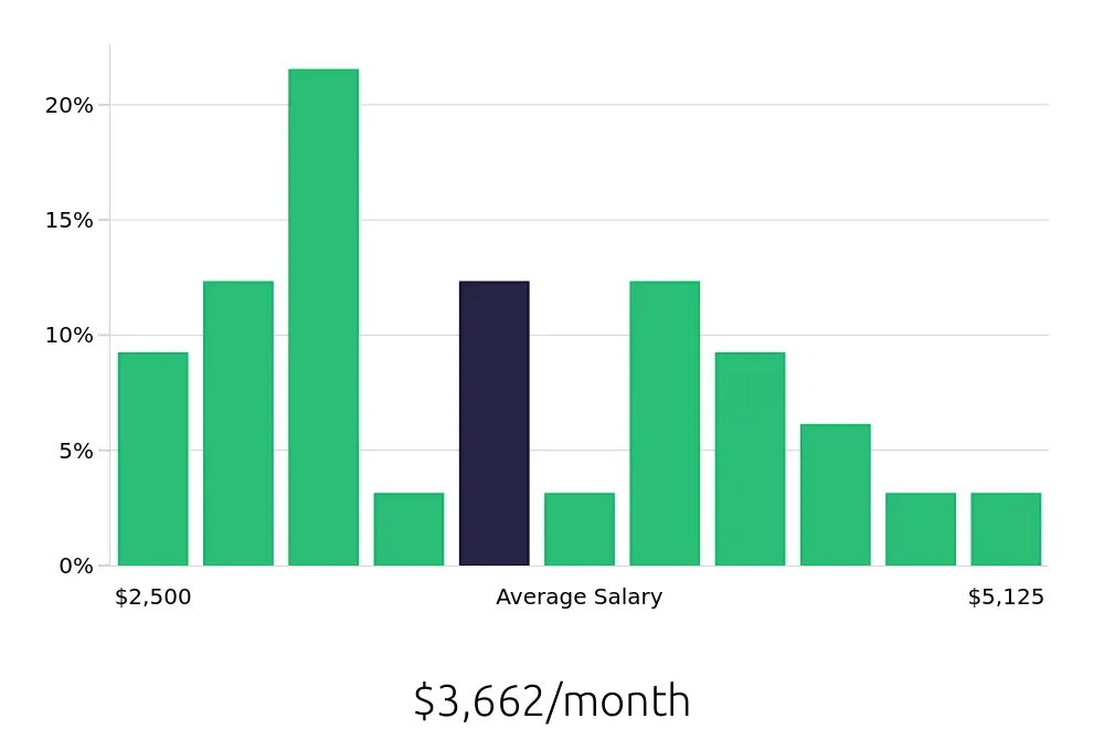 Graph depicting the monthly salary distribution for Property Manager jobs in Greenwood, SC, showing an average salary of $3,662 with varying distribution percentages across salary ranges.