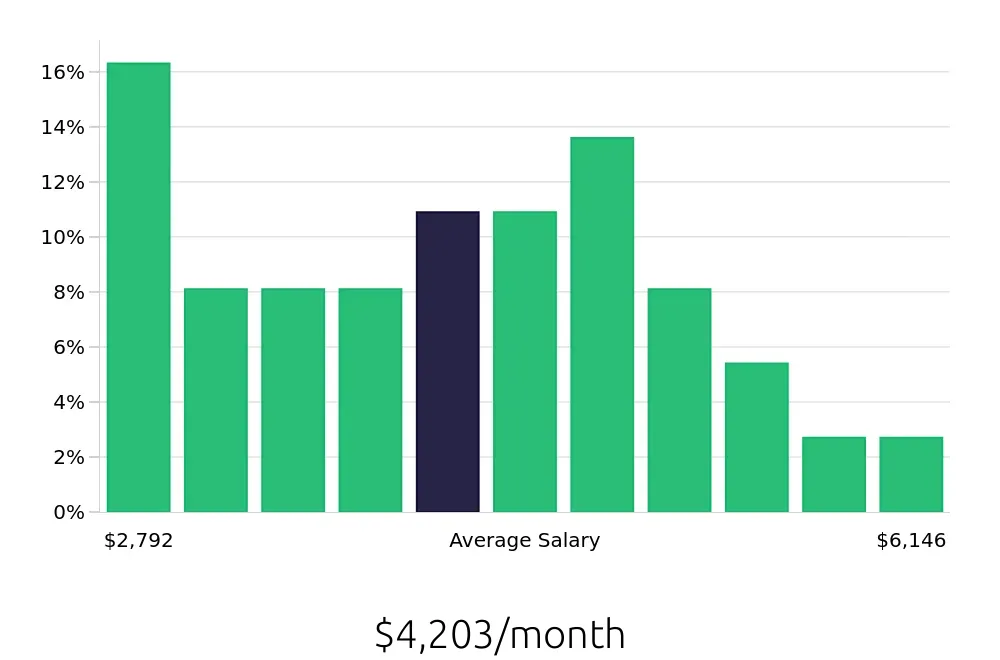 Graph depicting the monthly salary distribution for Property Manager jobs in Greer, SC, showing an average salary of $4,203 with varying distribution percentages across salary ranges.