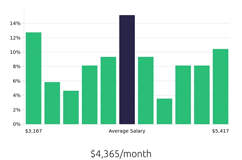 Graph depicting the monthly salary distribution for Property Manager jobs in Hilton Head Island, SC, showing an average salary of $4,365 with varying distribution percentages across salary ranges.