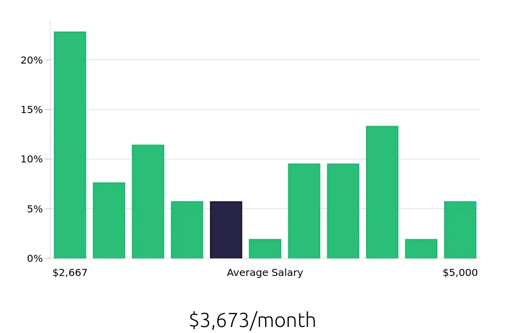 Graph depicting the monthly salary distribution for Property Manager jobs in Jackson, MI, showing an average salary of $3,673 with varying distribution percentages across salary ranges.