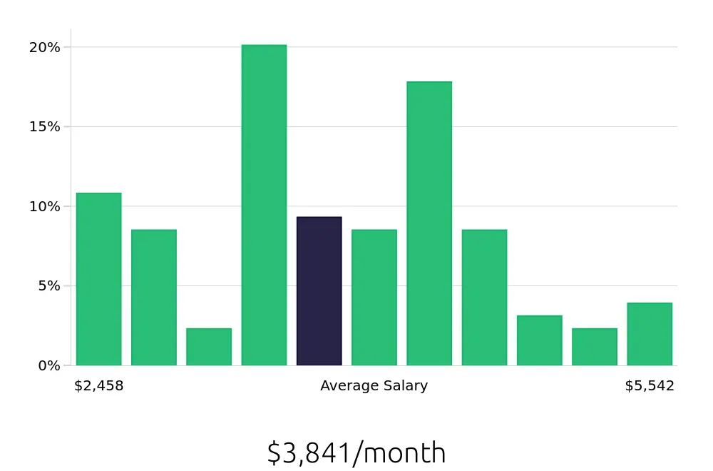 Graph depicting the monthly salary distribution for Property Manager jobs in Kansas City, KS, showing an average salary of $3,841 with varying distribution percentages across salary ranges.