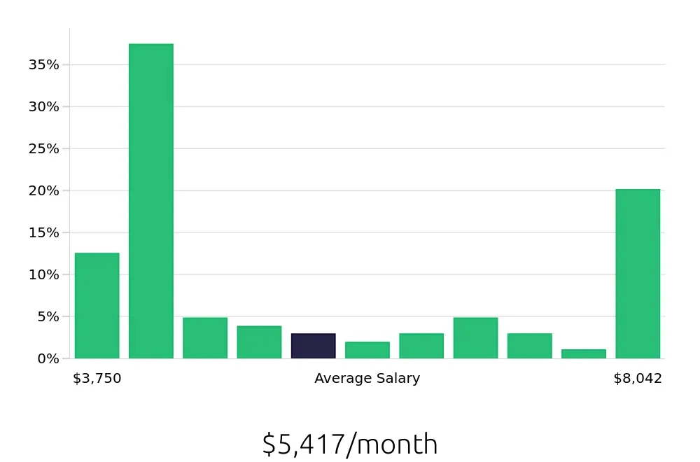 Graph depicting the monthly salary distribution for Property Manager jobs in Kirkland, WA, showing an average salary of $5,417 with varying distribution percentages across salary ranges.
