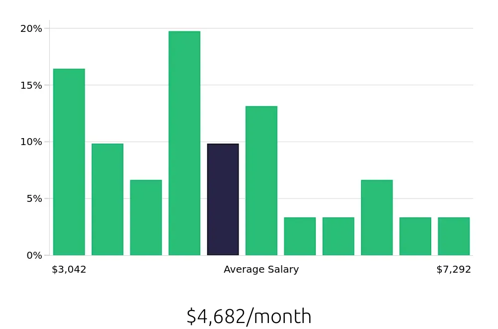 Graph depicting the monthly salary distribution for Property Manager jobs in Lake Forest, CA, showing an average salary of $4,682 with varying distribution percentages across salary ranges.