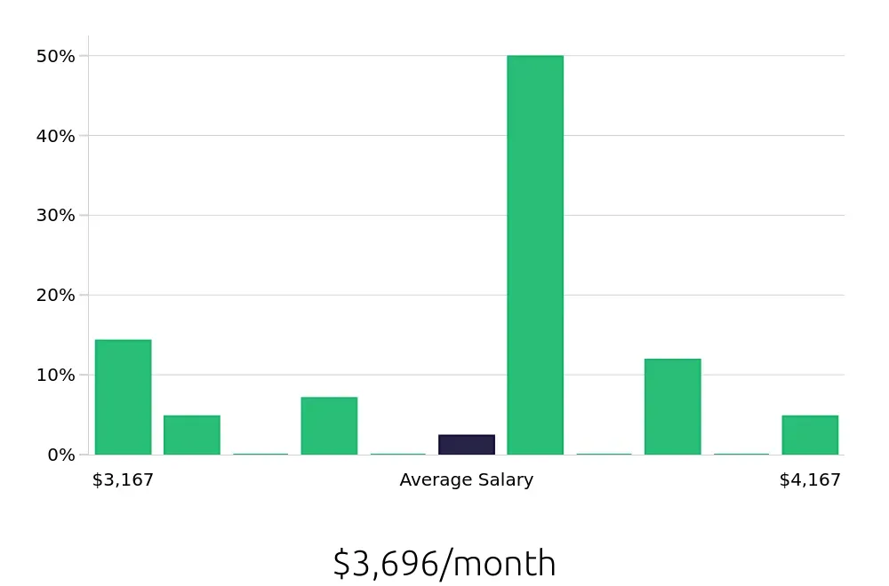 Graph depicting the monthly salary distribution for Property Manager jobs in Minot, ND, showing an average salary of $3,696 with varying distribution percentages across salary ranges.