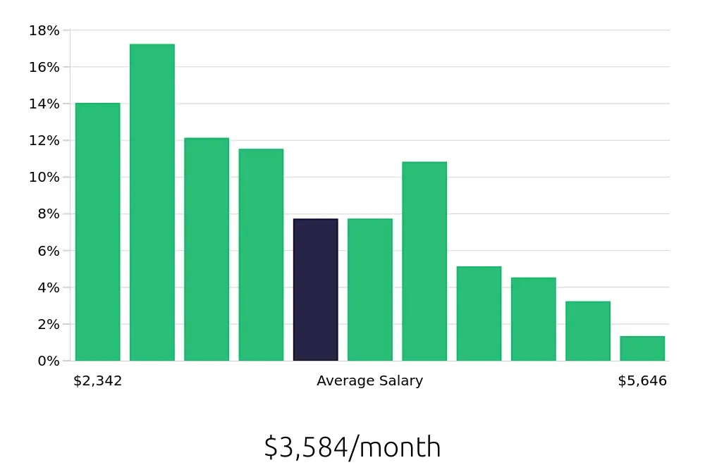 Graph depicting the monthly salary distribution for Property Manager jobs in Mobile, AL, showing an average salary of $3,584 with varying distribution percentages across salary ranges.