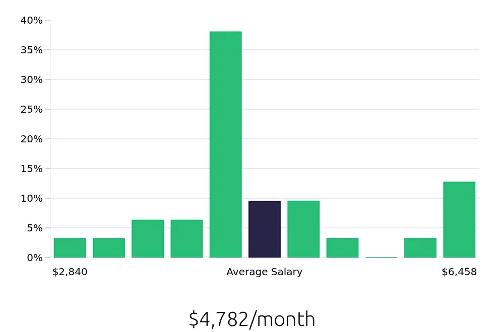 Graph depicting the monthly salary distribution for Property Manager jobs in Newport, RI, showing an average salary of $4,782 with varying distribution percentages across salary ranges.