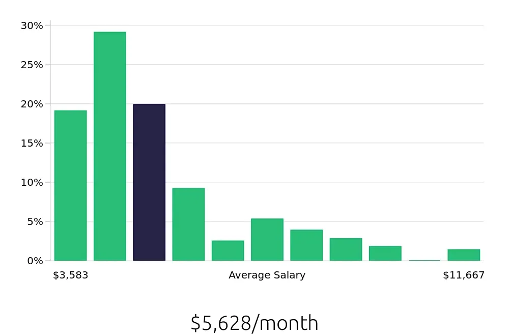 Graph depicting the monthly salary distribution for Property Manager jobs in Oakland, CA, showing an average salary of $5,628 with varying distribution percentages across salary ranges.