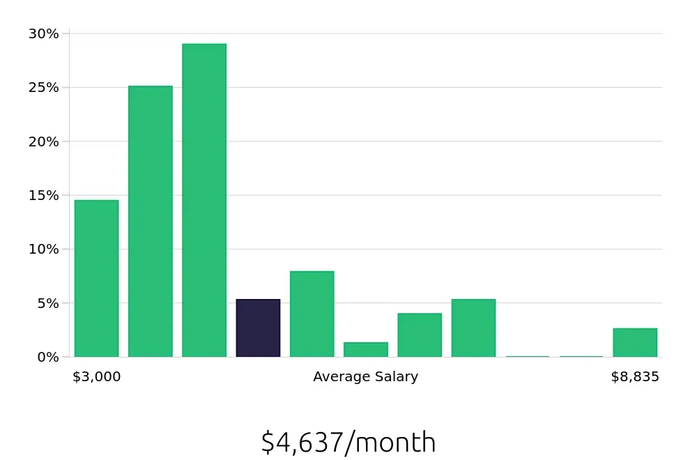 Graph depicting the monthly salary distribution for Property Manager jobs in Puyallup, WA, showing an average salary of $4,637 with varying distribution percentages across salary ranges.