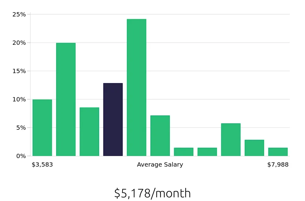 Graph depicting the monthly salary distribution for Property Manager jobs in Reston, VA, showing an average salary of $5,178 with varying distribution percentages across salary ranges.