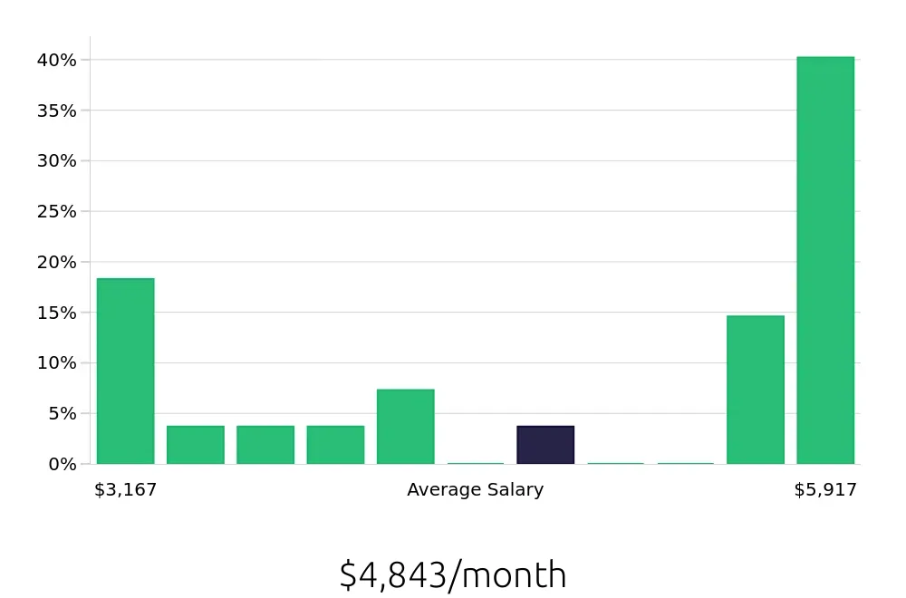 Graph depicting the monthly salary distribution for Property Manager jobs in Rocklin, CA, showing an average salary of $4,843 with varying distribution percentages across salary ranges.