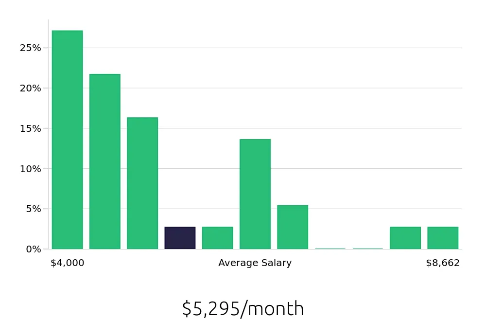 Graph depicting the monthly salary distribution for Property Manager jobs in Salem, MA, showing an average salary of $5,295 with varying distribution percentages across salary ranges.