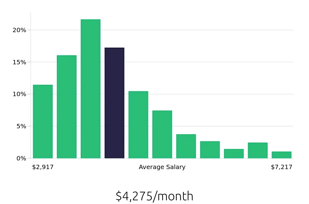 Graph depicting the monthly salary distribution for Property Manager jobs in St. Louis, MO, showing an average salary of $4,275 with varying distribution percentages across salary ranges.