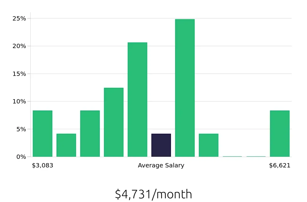 Graph depicting the monthly salary distribution for Property Manager jobs in Taunton, MA, showing an average salary of $4,731 with varying distribution percentages across salary ranges.