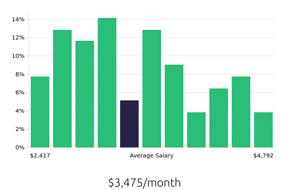 Graph depicting the monthly salary distribution for Property Manager jobs in Temple, TX, showing an average salary of $3,475 with varying distribution percentages across salary ranges.