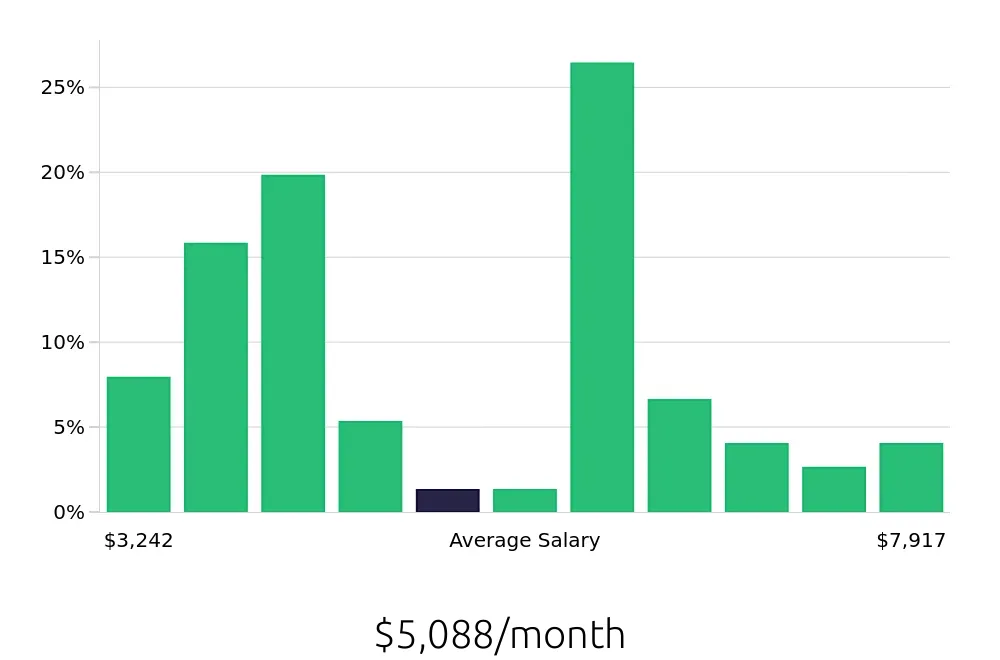 Graph depicting the monthly salary distribution for Property Manager jobs in Thousand Oaks, CA, showing an average salary of $5,088 with varying distribution percentages across salary ranges.