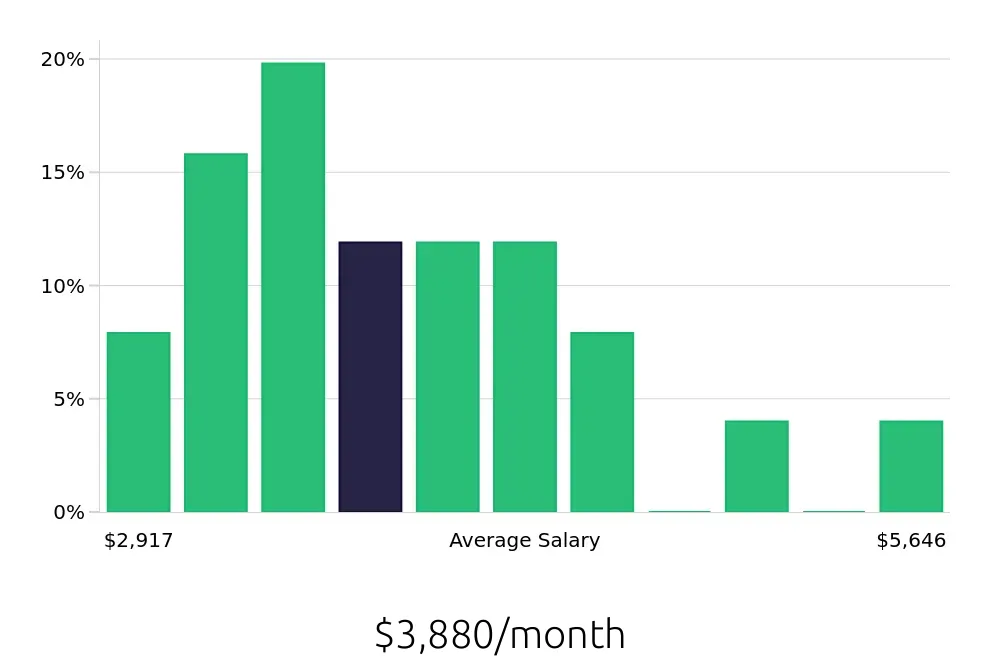 Graph depicting the monthly salary distribution for Property Manager jobs in Visalia, CA, showing an average salary of $3,880 with varying distribution percentages across salary ranges.