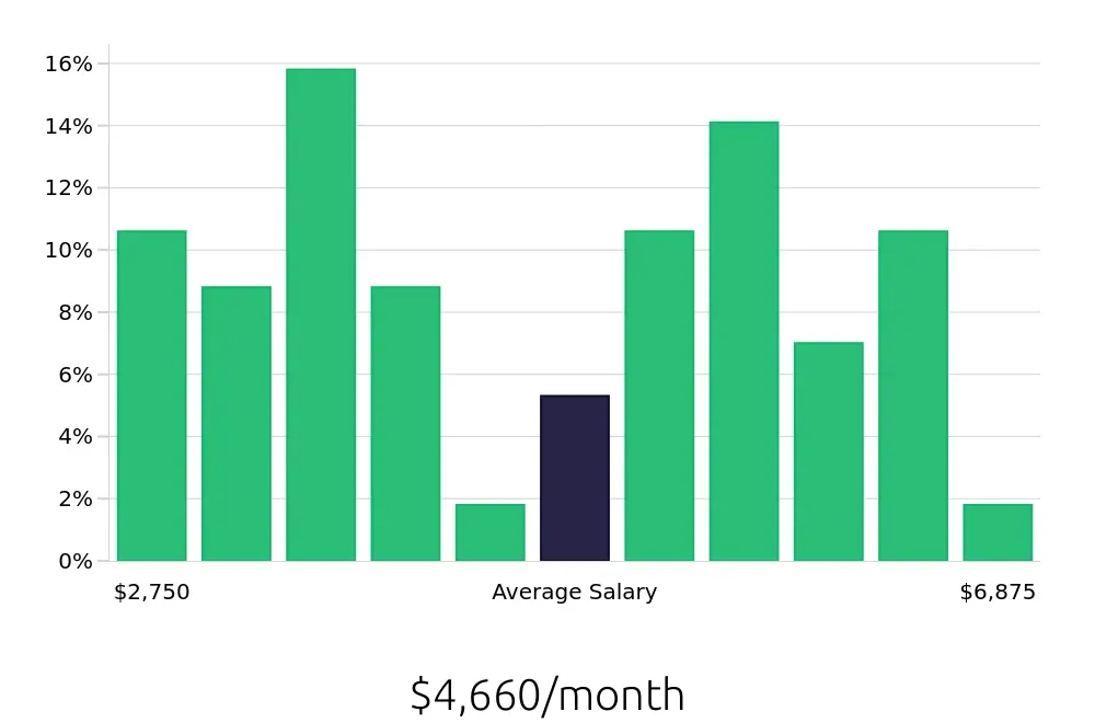 Graph depicting the monthly salary distribution for Property Manager jobs in Wesley Chapel, FL, showing an average salary of $4,660 with varying distribution percentages across salary ranges.