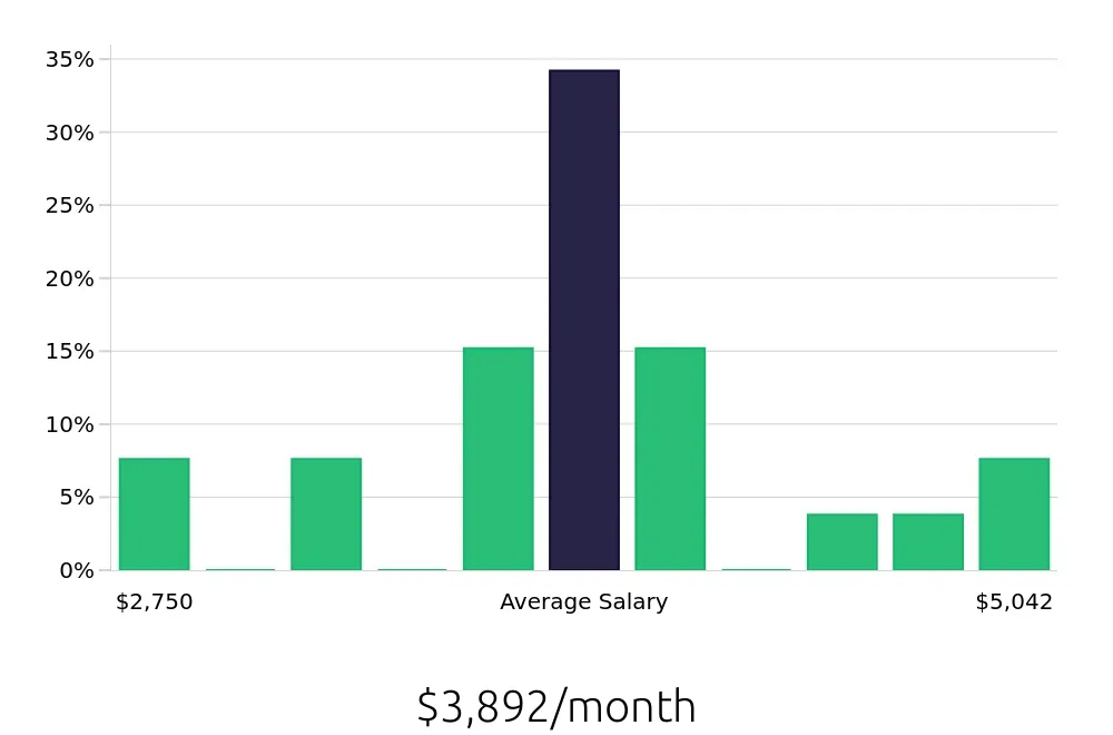 Graph depicting the monthly salary distribution for Public Safety Officer jobs in Cambridge, MA, showing an average salary of $3,892 with varying distribution percentages across salary ranges.