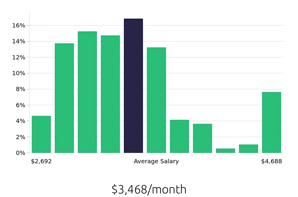 Graph depicting the monthly salary distribution for Public Safety Officer jobs in Chicago, IL, showing an average salary of $3,468 with varying distribution percentages across salary ranges.