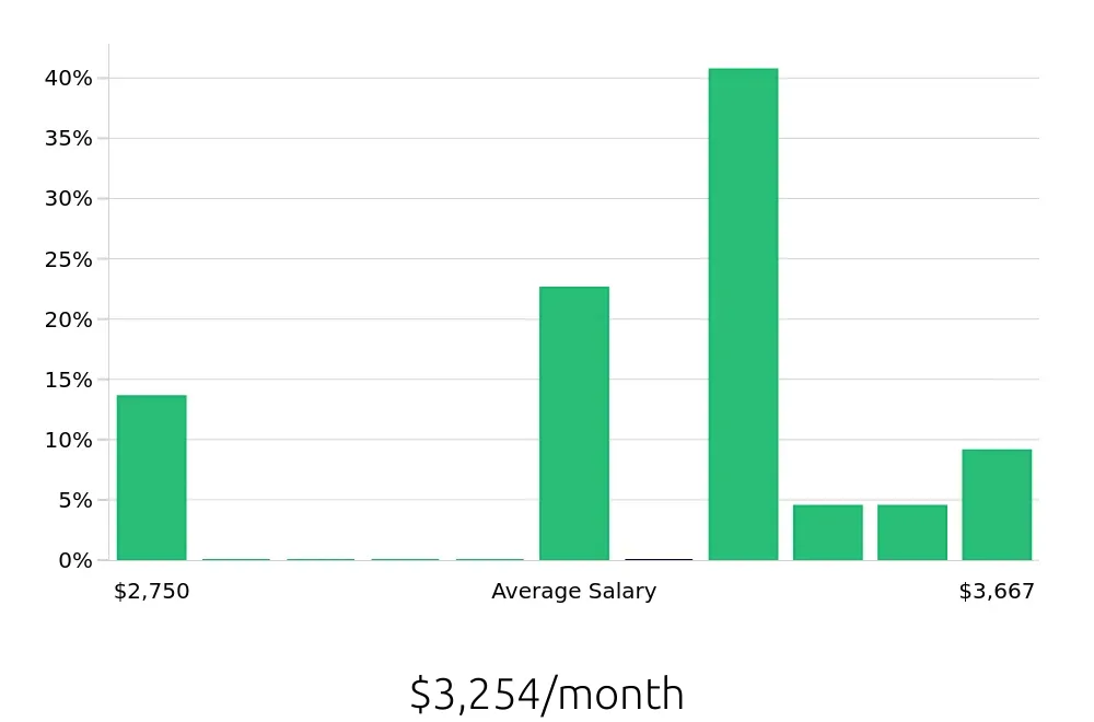 Graph depicting the monthly salary distribution for Public Safety Officer jobs in Huntington Beach, CA, showing an average salary of $3,254 with varying distribution percentages across salary ranges.