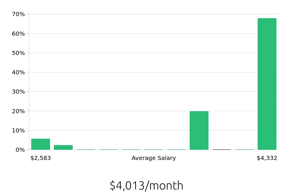 Graph depicting the monthly salary distribution for Public Safety Officer jobs in Knoxville, TN, showing an average salary of $4,013 with varying distribution percentages across salary ranges.