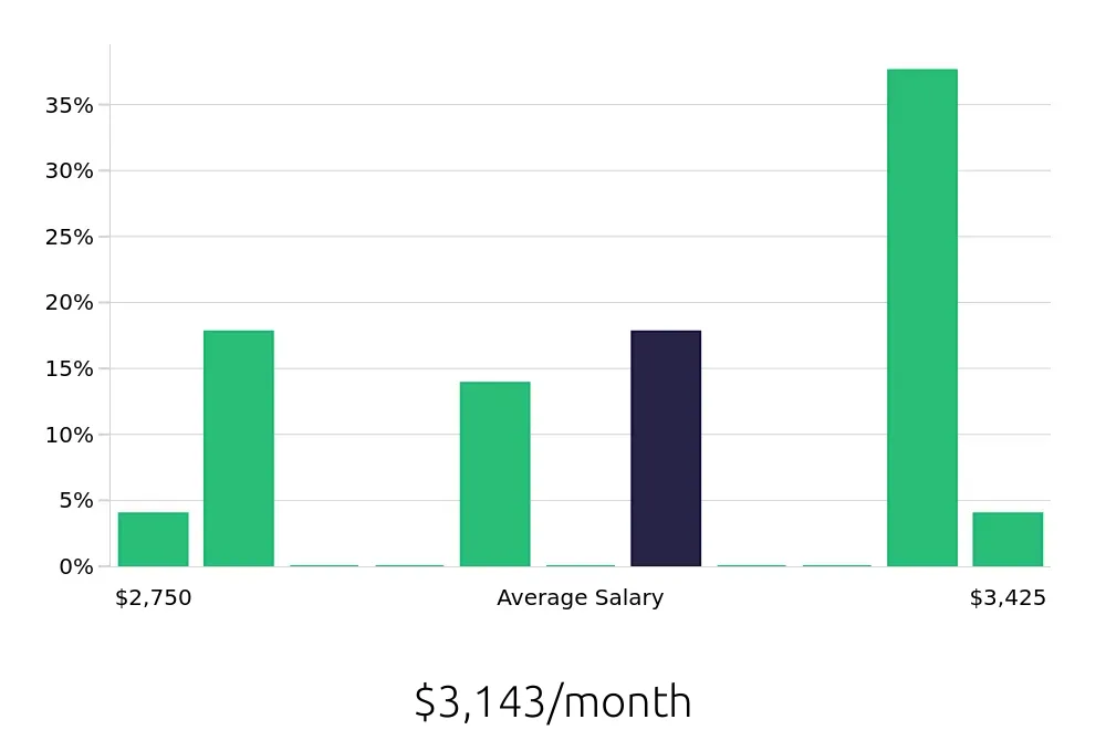 Graph depicting the monthly salary distribution for Public Safety Officer jobs in Omaha, NE, showing an average salary of $3,143 with varying distribution percentages across salary ranges.