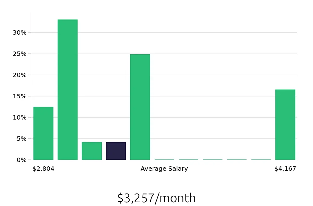 Graph depicting the monthly salary distribution for Public Safety Officer jobs in Reading, PA, showing an average salary of $3,257 with varying distribution percentages across salary ranges.