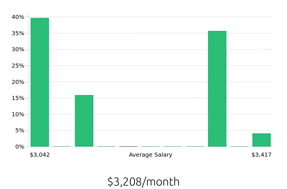 Graph depicting the monthly salary distribution for Public Safety Officer jobs in Renton, WA, showing an average salary of $3,208 with varying distribution percentages across salary ranges.