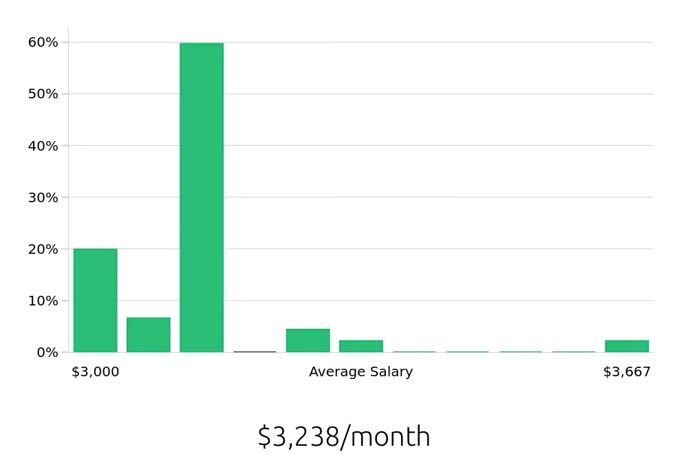 Graph depicting the monthly salary distribution for Public Safety Officer jobs in Tempe, AZ, showing an average salary of $3,238 with varying distribution percentages across salary ranges.