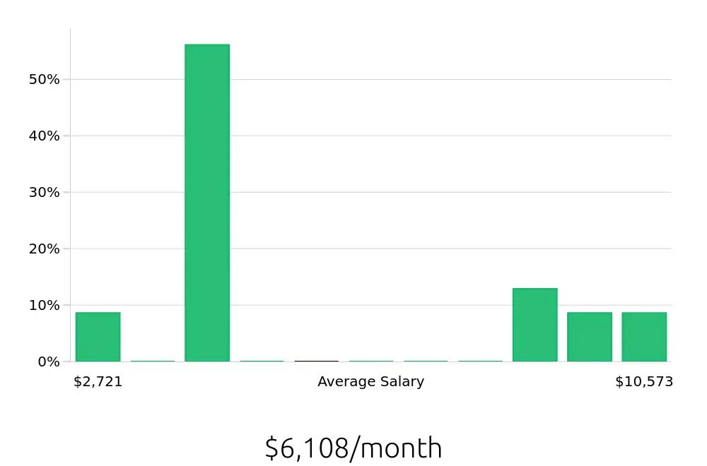 Graph depicting the monthly salary distribution for Radiologic Technologist jobs in Belleville, IL, showing an average salary of $6,108 with varying distribution percentages across salary ranges.