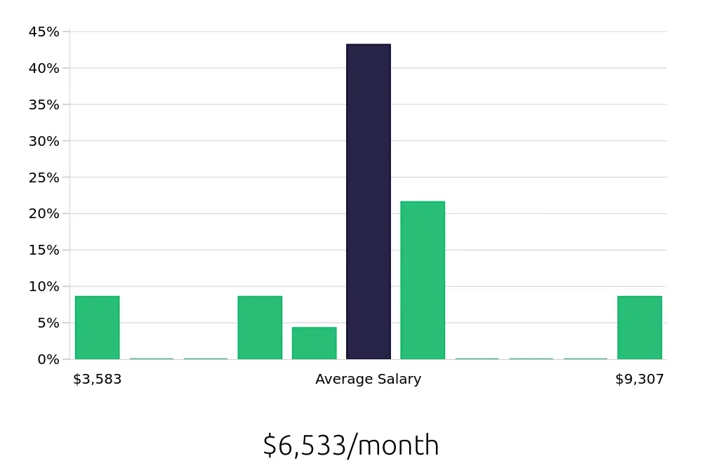 Graph depicting the monthly salary distribution for Radiologic Technologist jobs in Bellingham, WA, showing an average salary of $6,533 with varying distribution percentages across salary ranges.