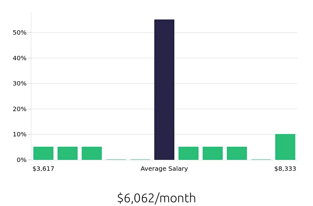 Graph depicting the monthly salary distribution for Radiologic Technologist jobs in Bloomington, MN, showing an average salary of $6,062 with varying distribution percentages across salary ranges.