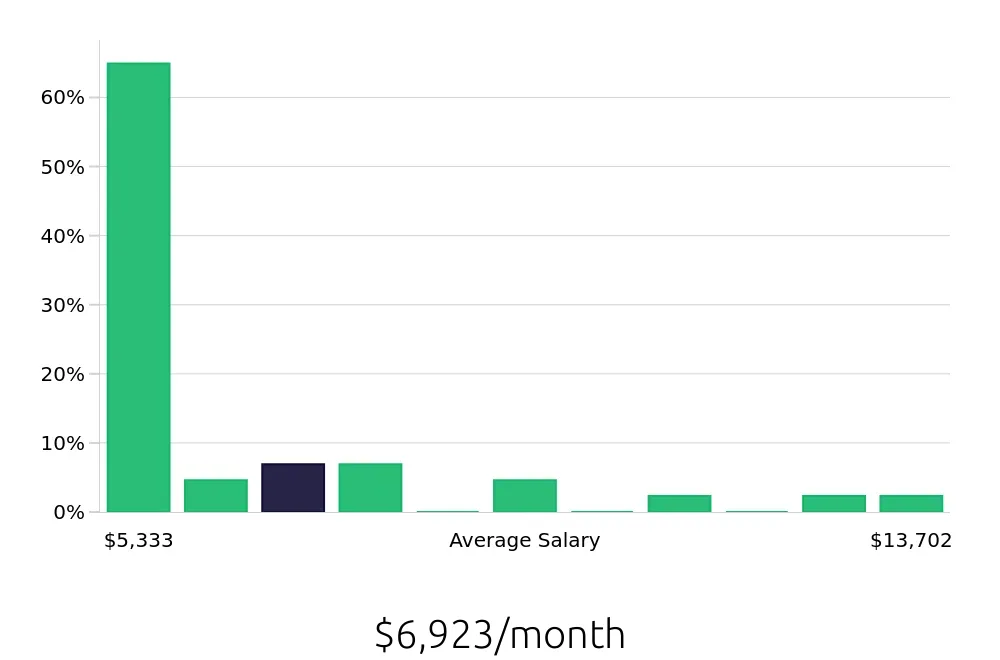 Graph depicting the monthly salary distribution for Radiologic Technologist jobs in Brockton, MA, showing an average salary of $6,923 with varying distribution percentages across salary ranges.
