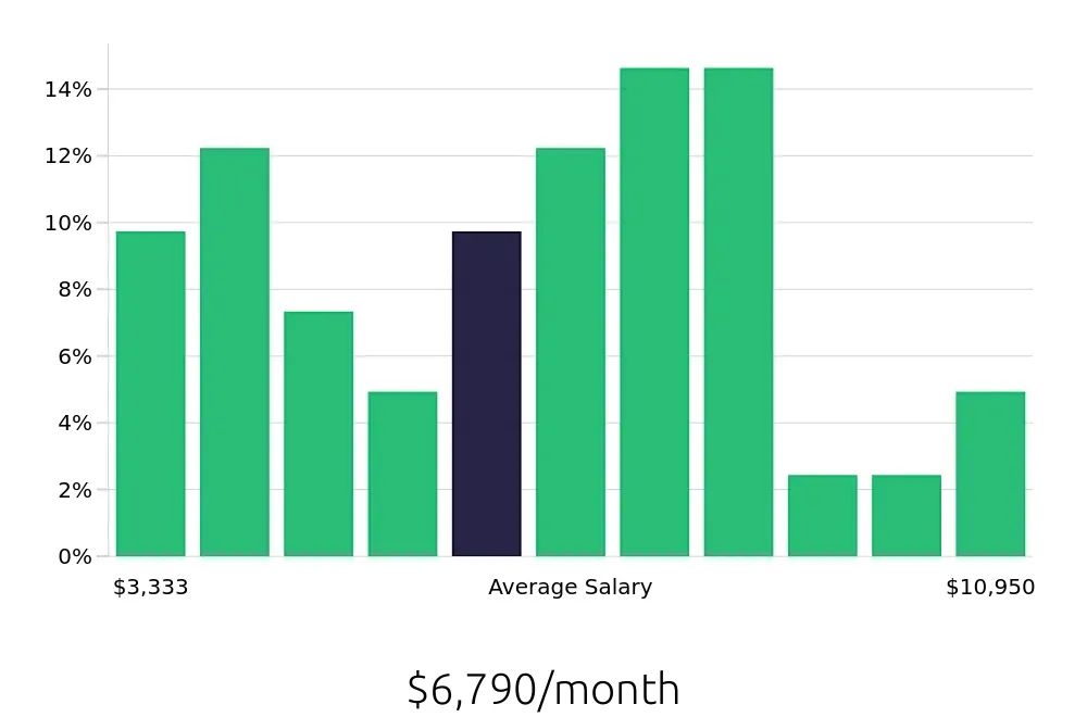 Graph depicting the monthly salary distribution for Radiologic Technologist jobs in Chesapeake, VA, showing an average salary of $6,790 with varying distribution percentages across salary ranges.
