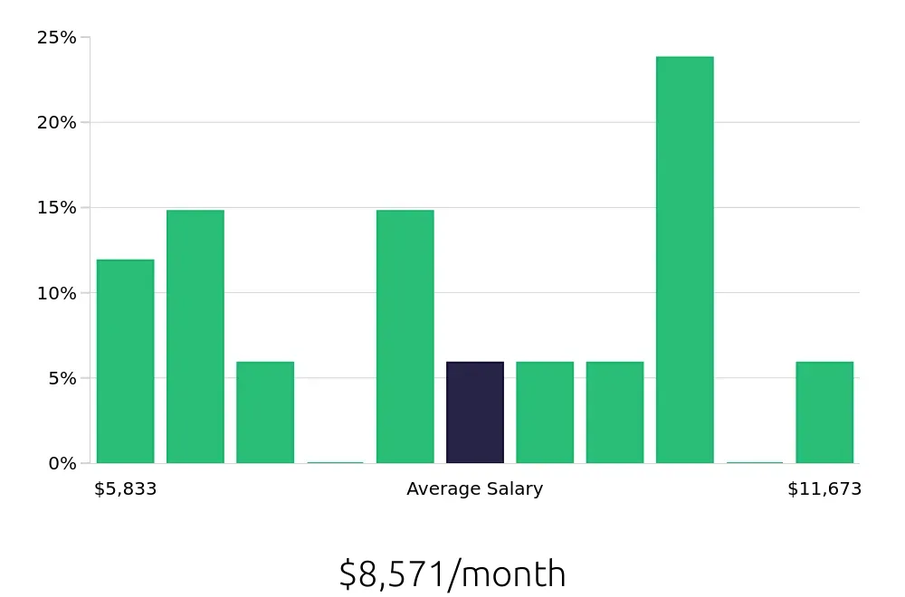 Graph depicting the monthly salary distribution for Radiologic Technologist jobs in Clovis, CA, showing an average salary of $8,571 with varying distribution percentages across salary ranges.