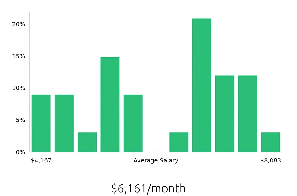 Graph depicting the monthly salary distribution for Radiologic Technologist jobs in Corona, CA, showing an average salary of $6,161 with varying distribution percentages across salary ranges.