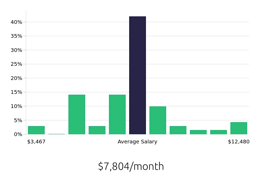 Graph depicting the monthly salary distribution for Radiologic Technologist jobs in Corvallis, OR, showing an average salary of $7,804 with varying distribution percentages across salary ranges.