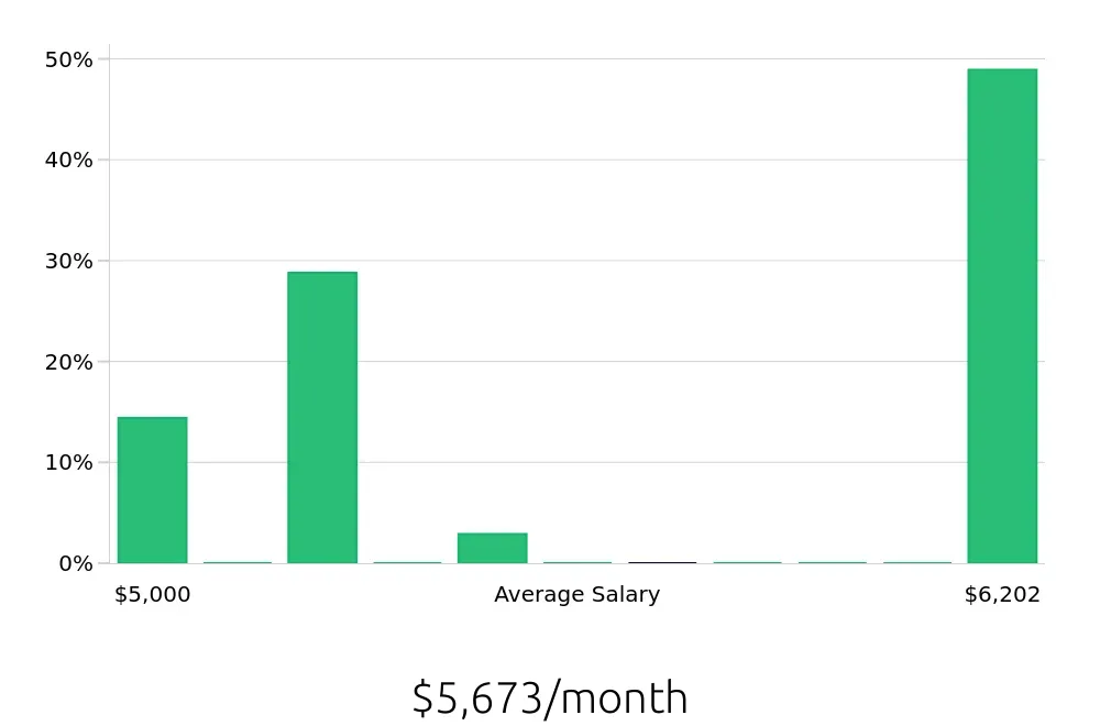 Graph depicting the monthly salary distribution for Radiologic Technologist jobs in East Syracuse, NY, showing an average salary of $5,673 with varying distribution percentages across salary ranges.