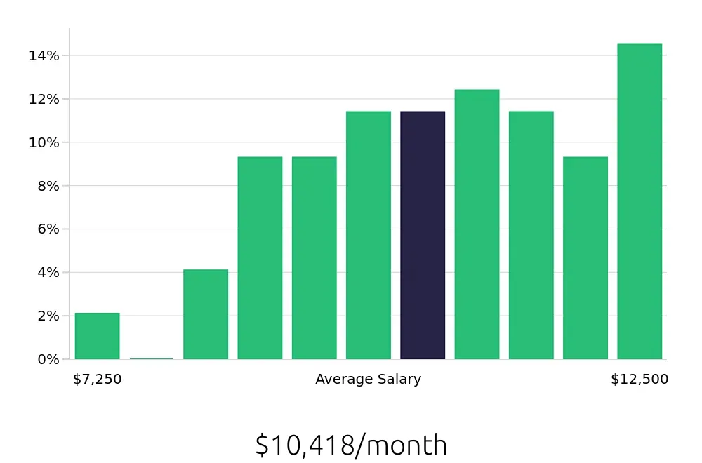 Graph depicting the monthly salary distribution for Radiologic Technologist jobs in Hackensack, NJ, showing an average salary of $10,418 with varying distribution percentages across salary ranges.