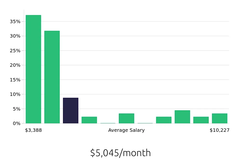 Graph depicting the monthly salary distribution for Radiologic Technologist jobs in Knoxville, TN, showing an average salary of $5,045 with varying distribution percentages across salary ranges.