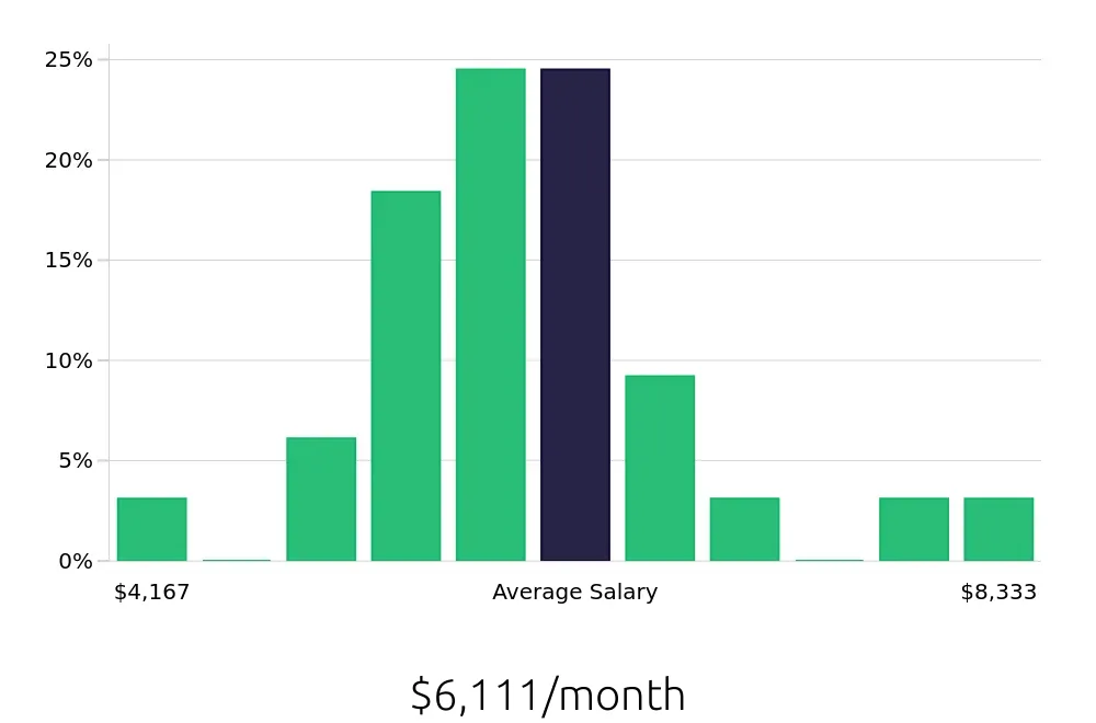 Graph depicting the monthly salary distribution for Radiologic Technologist jobs in Laurel, MD, showing an average salary of $6,111 with varying distribution percentages across salary ranges.